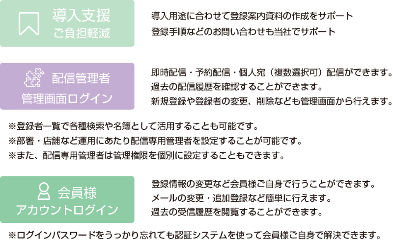 「導入支援・ご負担軽減」　導入用途に合わせて登録案内資料の作成をサポート・登録手順などのお問い合わせも当社でサポート　「配信管理者・管理画面ログイン」　即時配信・予約配信・個人宛（複数選択可）配信ができます。・過去の配信履歴を確認することができます。・新規登録や登録者の変更、削除なども管理画面から行えます。　※登録者一覧で各種検索や名簿として活用することも可能です。・※部署・店舗など運用にあたり配信専用管理者を設定することが可能です。・※また、配信専用管理者は管理権限を個別に設定することもできます。　「会員様・アカウントログイン」　登録情報の変更など会員様ご自身で行うことができます。・メールの変更・追加登録など簡単に行えます。・過去の受信履歴を閲覧することができます。　※ログインパスワードをうっかり忘れても認証システムを使って会員様ご自身で解決できます。